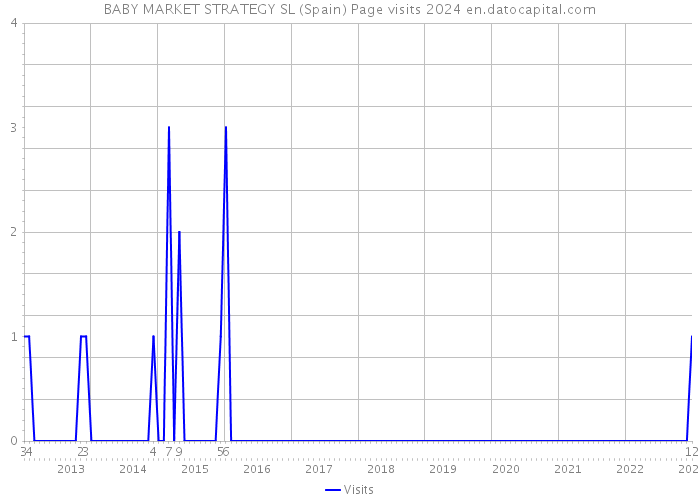 BABY MARKET STRATEGY SL (Spain) Page visits 2024 