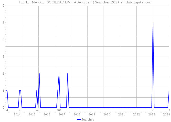 TELNET MARKET SOCIEDAD LIMITADA (Spain) Searches 2024 