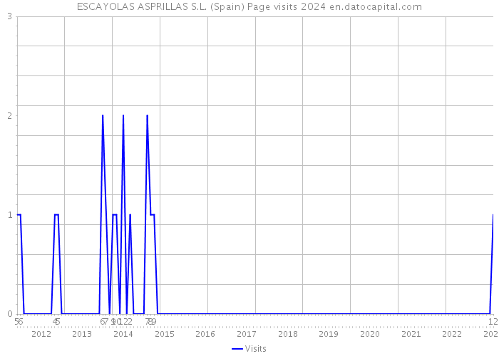 ESCAYOLAS ASPRILLAS S.L. (Spain) Page visits 2024 