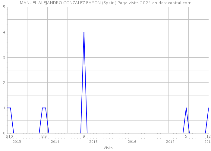MANUEL ALEJANDRO GONZALEZ BAYON (Spain) Page visits 2024 