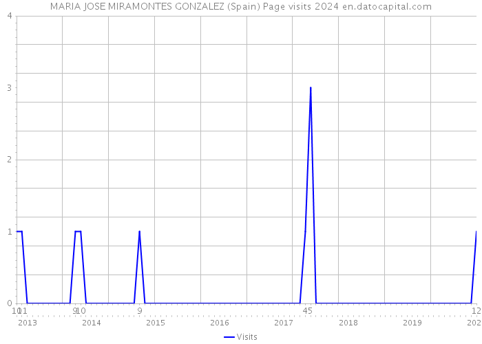 MARIA JOSE MIRAMONTES GONZALEZ (Spain) Page visits 2024 