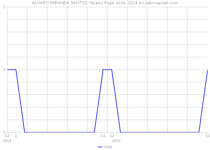 ALVARO MIRANDA SANTOS (Spain) Page visits 2024 