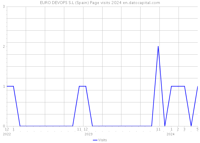 EURO DEVOPS S.L (Spain) Page visits 2024 