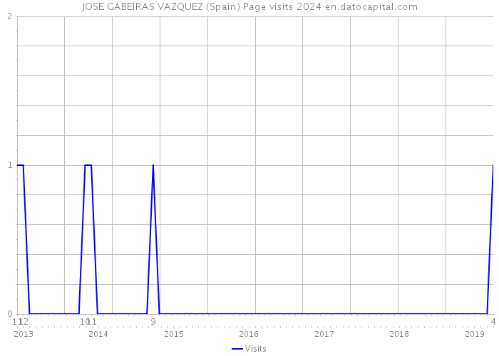 JOSE GABEIRAS VAZQUEZ (Spain) Page visits 2024 
