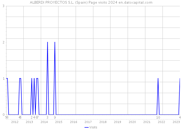 ALBERDI PROYECTOS S.L. (Spain) Page visits 2024 