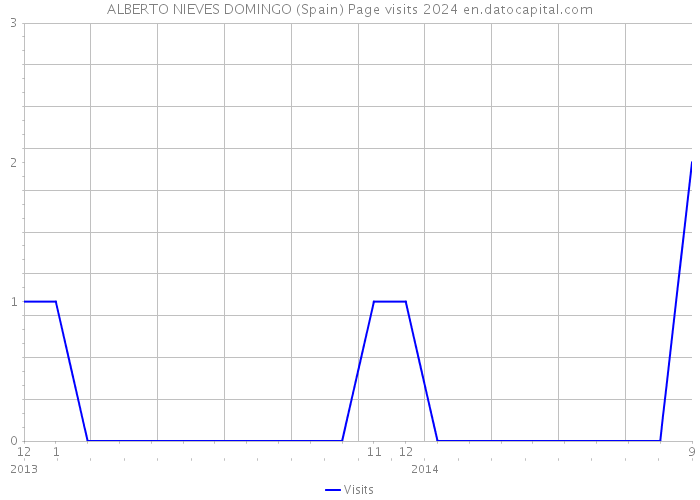 ALBERTO NIEVES DOMINGO (Spain) Page visits 2024 