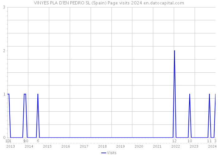 VINYES PLA D'EN PEDRO SL (Spain) Page visits 2024 