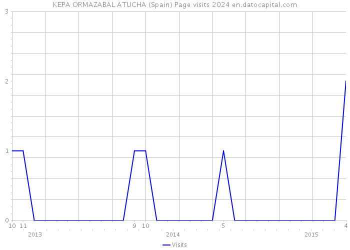 KEPA ORMAZABAL ATUCHA (Spain) Page visits 2024 