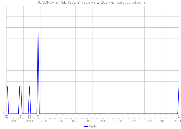NUCONSA 97 S.L. (Spain) Page visits 2024 
