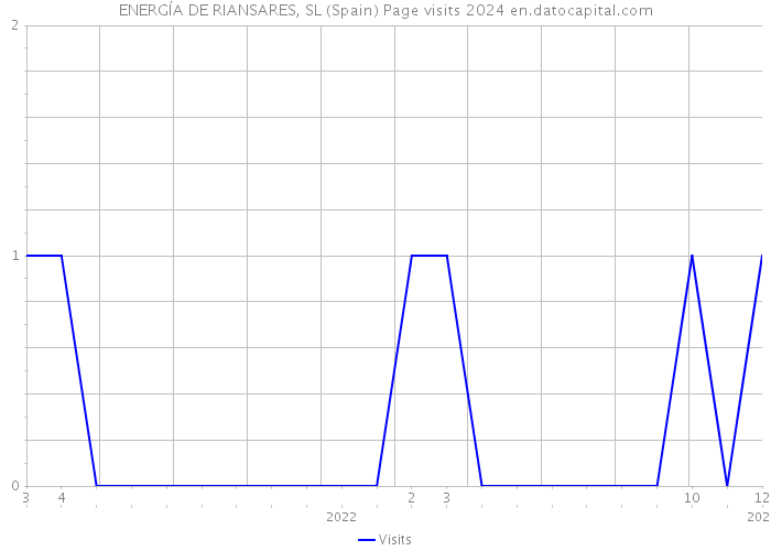 ENERGÍA DE RIANSARES, SL (Spain) Page visits 2024 