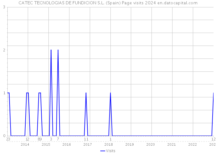 CATEC TECNOLOGIAS DE FUNDICION S.L. (Spain) Page visits 2024 