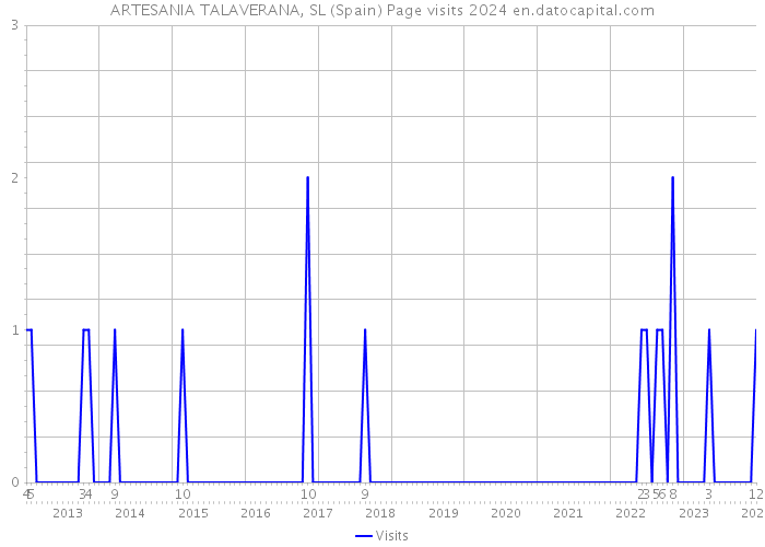 ARTESANIA TALAVERANA, SL (Spain) Page visits 2024 