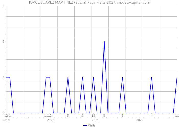 JORGE SUAREZ MARTINEZ (Spain) Page visits 2024 