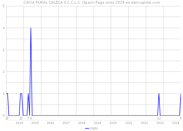 CAIXA RURAL GALEGA S.C.C.L.G. (Spain) Page visits 2024 