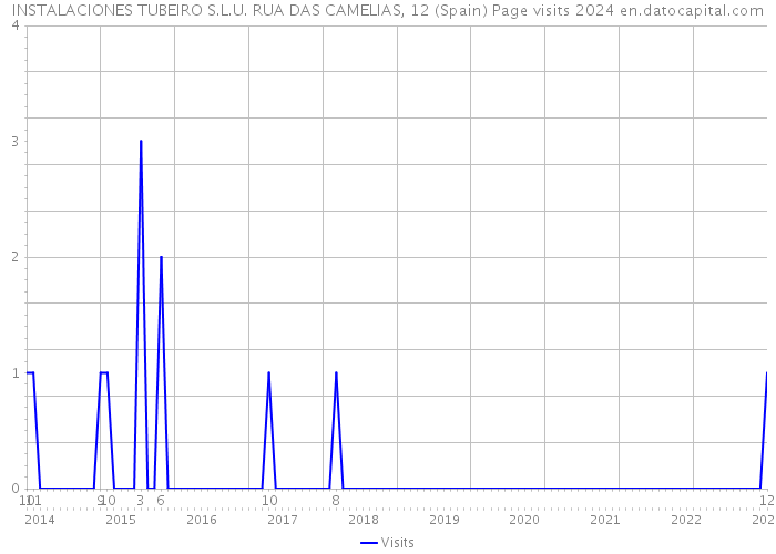 INSTALACIONES TUBEIRO S.L.U. RUA DAS CAMELIAS, 12 (Spain) Page visits 2024 