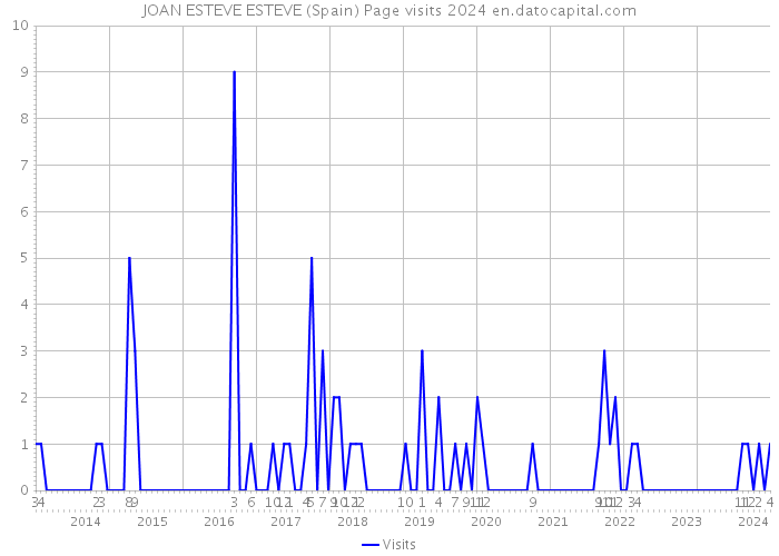 JOAN ESTEVE ESTEVE (Spain) Page visits 2024 