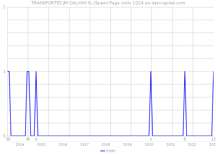 TRANSPORTES JM GALVAN SL (Spain) Page visits 2024 