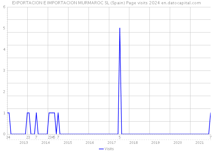 EXPORTACION E IMPORTACION MURMAROC SL (Spain) Page visits 2024 