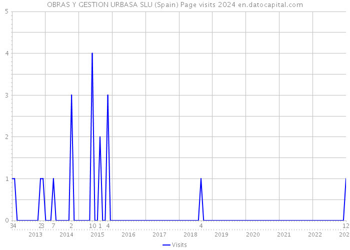 OBRAS Y GESTION URBASA SLU (Spain) Page visits 2024 