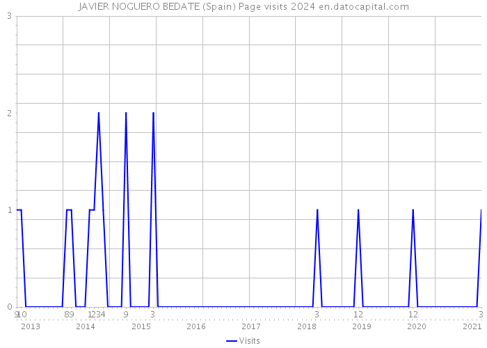 JAVIER NOGUERO BEDATE (Spain) Page visits 2024 