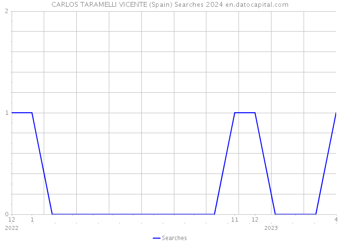 CARLOS TARAMELLI VICENTE (Spain) Searches 2024 