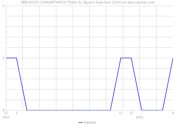SERVICIOS COMUNITARIOS TARA SL (Spain) Searches 2024 