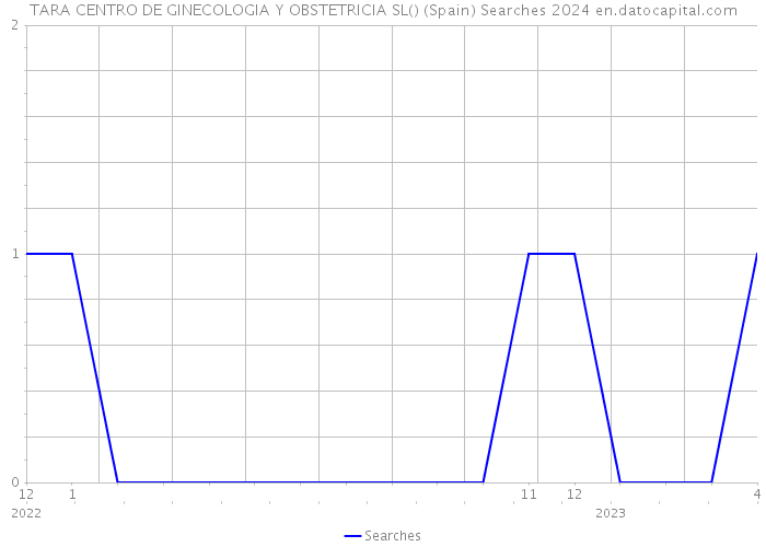 TARA CENTRO DE GINECOLOGIA Y OBSTETRICIA SL() (Spain) Searches 2024 