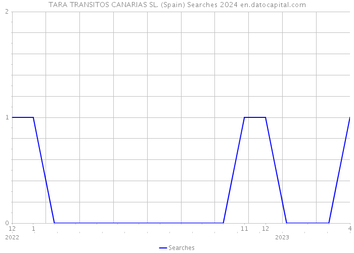 TARA TRANSITOS CANARIAS SL. (Spain) Searches 2024 