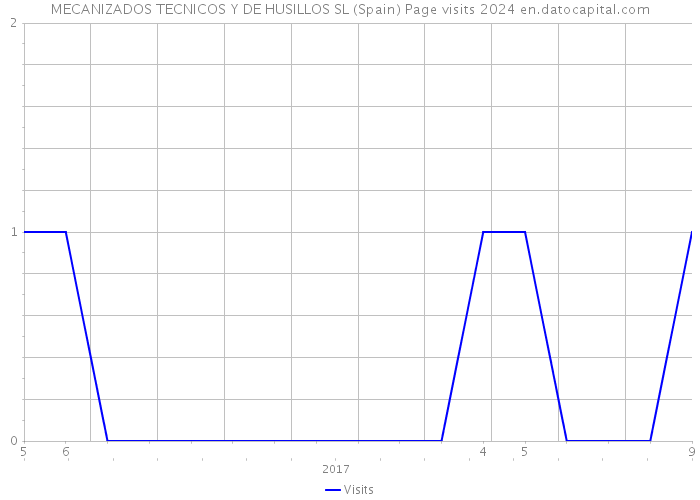 MECANIZADOS TECNICOS Y DE HUSILLOS SL (Spain) Page visits 2024 