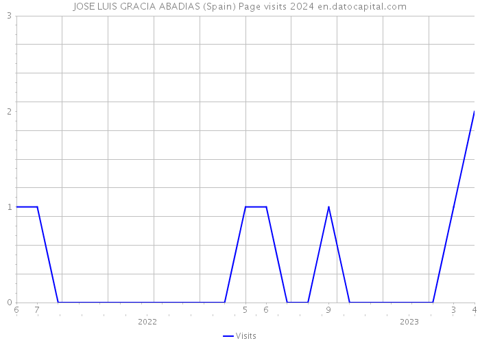 JOSE LUIS GRACIA ABADIAS (Spain) Page visits 2024 