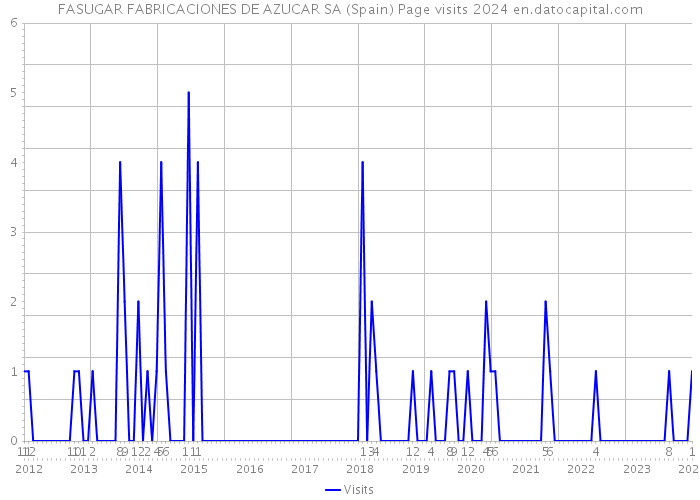 FASUGAR FABRICACIONES DE AZUCAR SA (Spain) Page visits 2024 