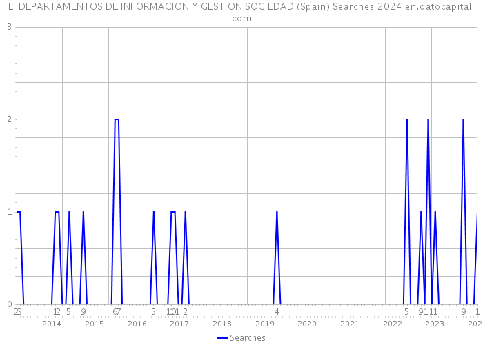 LI DEPARTAMENTOS DE INFORMACION Y GESTION SOCIEDAD (Spain) Searches 2024 