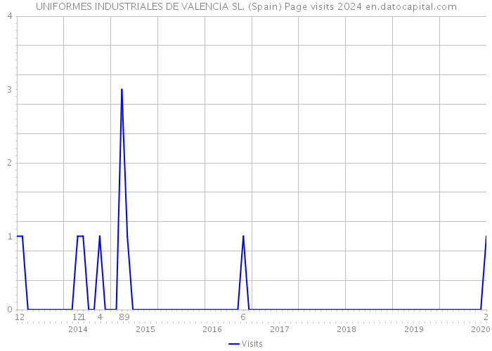 UNIFORMES INDUSTRIALES DE VALENCIA SL. (Spain) Page visits 2024 