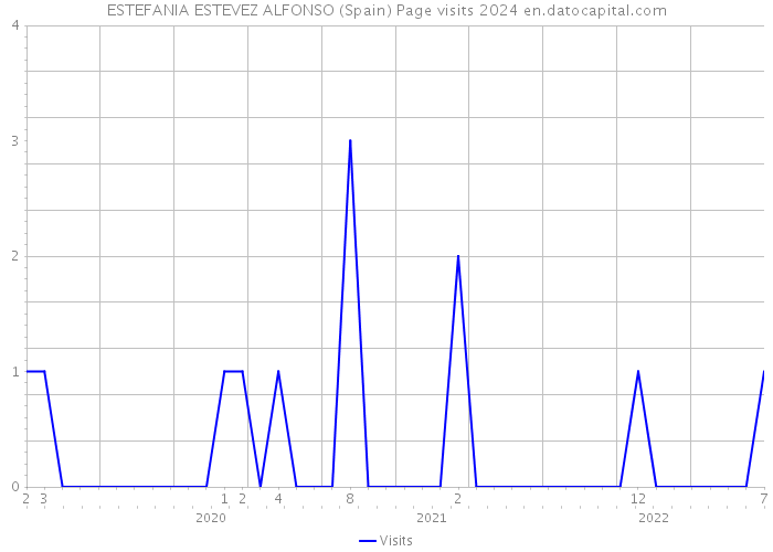 ESTEFANIA ESTEVEZ ALFONSO (Spain) Page visits 2024 