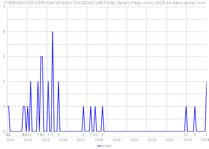 CORPORACION CEMVISA VICINAY SOCIEDAD LIMITADA (Spain) Page visits 2024 