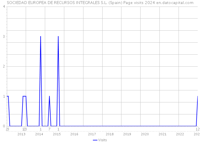 SOCIEDAD EUROPEA DE RECURSOS INTEGRALES S.L. (Spain) Page visits 2024 