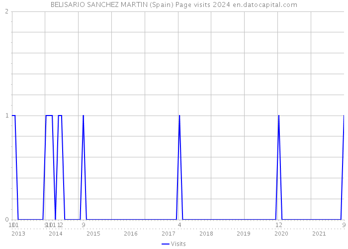 BELISARIO SANCHEZ MARTIN (Spain) Page visits 2024 