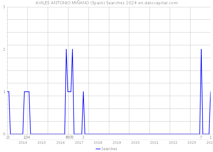 AVILES ANTONIO MIÑANO (Spain) Searches 2024 