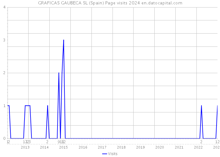 GRAFICAS GAUBECA SL (Spain) Page visits 2024 