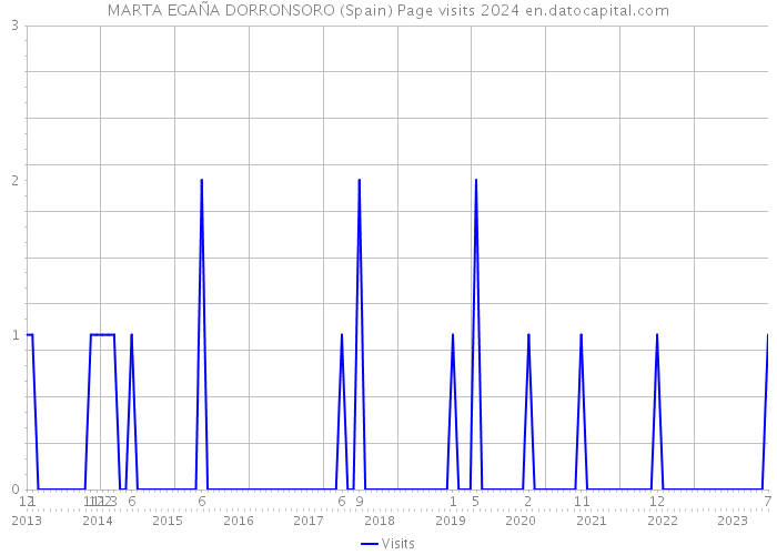 MARTA EGAÑA DORRONSORO (Spain) Page visits 2024 