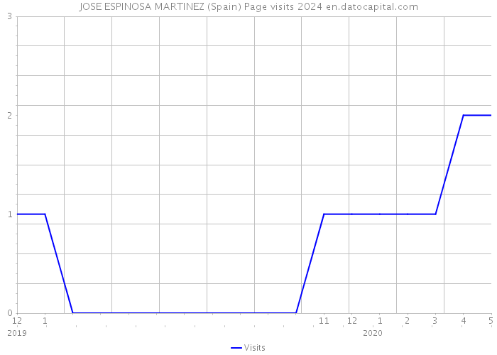 JOSE ESPINOSA MARTINEZ (Spain) Page visits 2024 