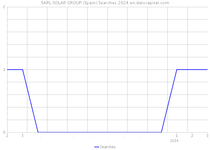 SARL SOLAR GROUP (Spain) Searches 2024 