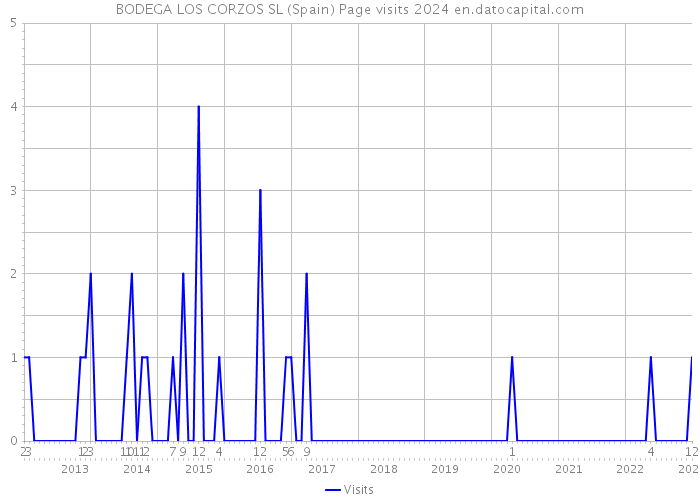 BODEGA LOS CORZOS SL (Spain) Page visits 2024 