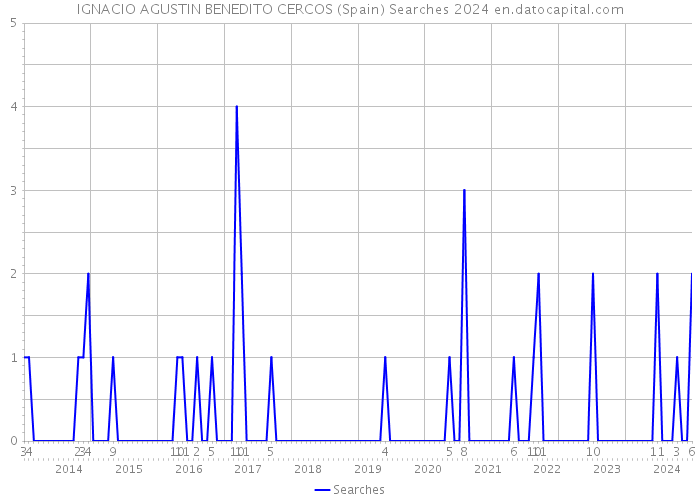 IGNACIO AGUSTIN BENEDITO CERCOS (Spain) Searches 2024 