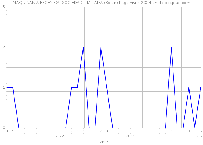 MAQUINARIA ESCENICA, SOCIEDAD LIMITADA (Spain) Page visits 2024 