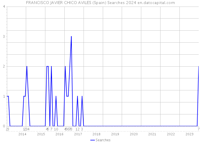 FRANCISCO JAVIER CHICO AVILES (Spain) Searches 2024 