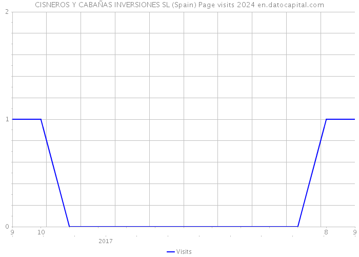 CISNEROS Y CABAÑAS INVERSIONES SL (Spain) Page visits 2024 