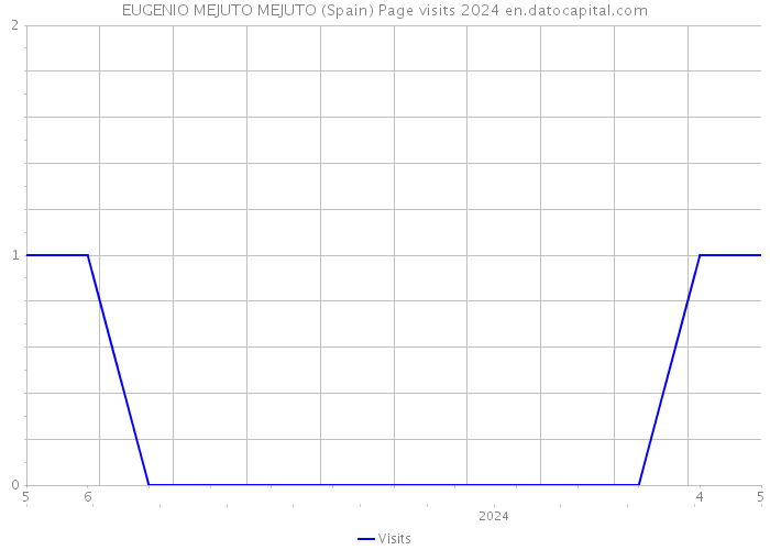 EUGENIO MEJUTO MEJUTO (Spain) Page visits 2024 
