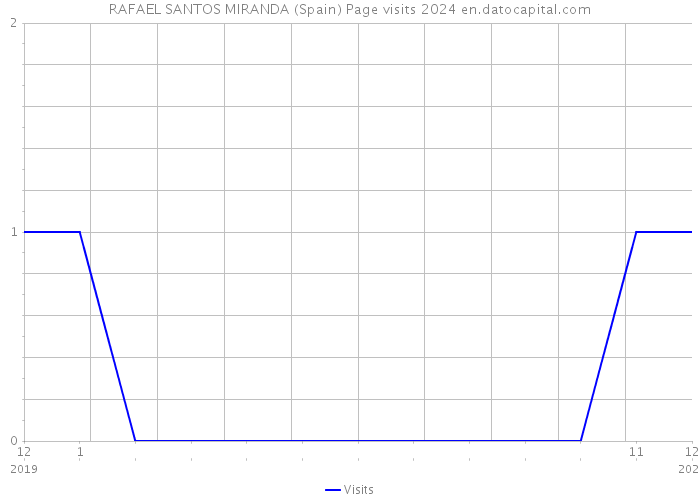 RAFAEL SANTOS MIRANDA (Spain) Page visits 2024 