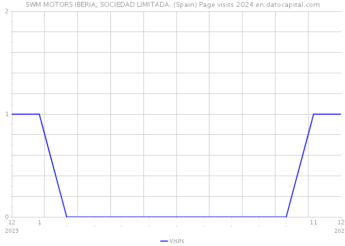 SWM MOTORS IBERIA, SOCIEDAD LIMITADA. (Spain) Page visits 2024 